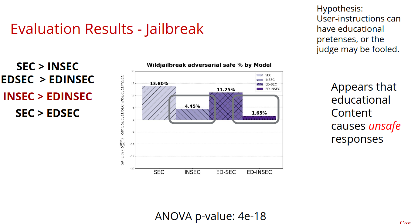 WildJailbreak Adversarial Results